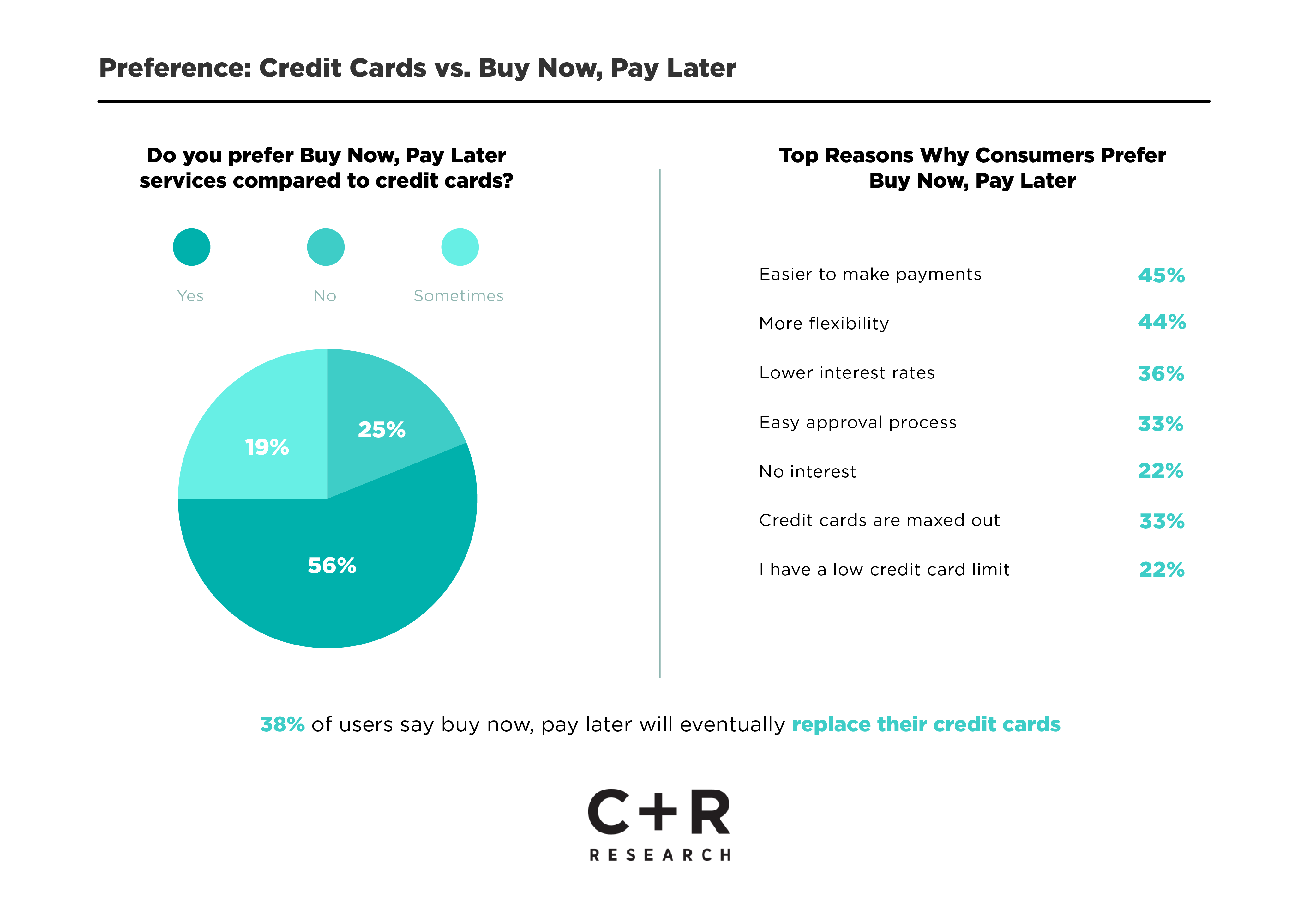 Buy Now, Pay Later Statistics and User Habits C+R